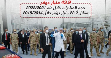 43.9 مليار دولار خلال 2021/22.. طفرة بصادرات مصر آخر 8 سنوات (إنفوجراف)