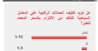 92 % يؤيدون تكثيف الحملات الرقابية على المخابز السياحية للتأكد من الالتزام بسعر الخبز