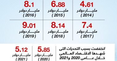 تدفقات الاستثمار الأجنبى المباشر لمصر آخر 8 سنوات (إنفوجراف)