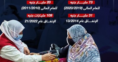  572 مليار جنيه فى 8 سنوات.. طفرة بالإنفاق الحكومى على قطاع الصحة (إنفوجراف)