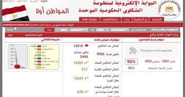 وزير الرى: 96% نسبة تنفيذ الشكاوى من يناير 2021 حتى سبتمبر الماضى