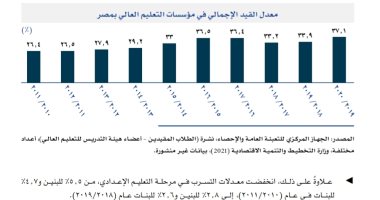 تقرير: انخفاض معدلات التسرب من التعليم من 5.5% عام 2011 لـ2.6% 2019