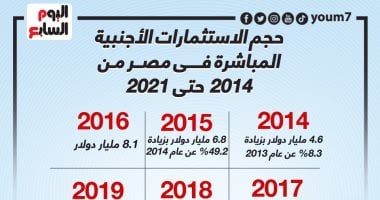 حجم الاستثمارات الأجنبية المباشرة فى مصر من 2014 حتى 2021.. إنفوجراف
