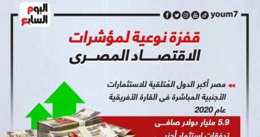 قفزة نوعية لمؤشرات الاقتصاد المصرى.. إنفوجراف