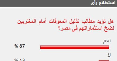 87% من القراء يطالبون بتذليل المعوقات أمام المغتربين لجلب استثماراتهم بمصر