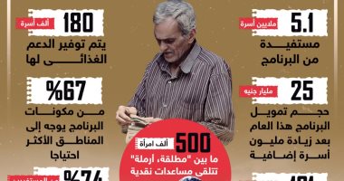 أرقام مهمة عن دور برنامج تكافل وكرامة فى وصول الدعم لمستحقيه (إنفوجراف)