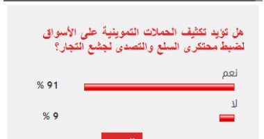 91 % من القراء يؤيدون تكثيف الحملات التموينية على الأسواق لضبط محتكرى السلع 