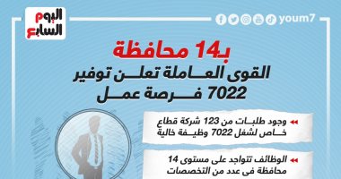 وزارة القوى العاملة تعلن توفير 7022 فرصة عمل فى 14 محافظة.. إنفوجراف