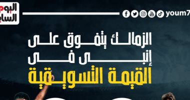 الزمالك يهزم إنبى في صراع القيمة التسويقية قبل لقاء الليلة..إنفو جراف