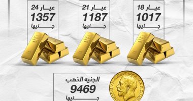 لأول مرة منذ أسبوع.. أسعار الذهب الخميس تنخفض دون 1200 جنيه.. إنفوجراف