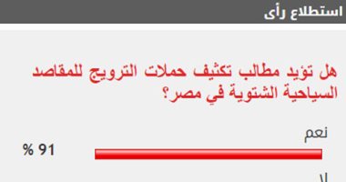 91% من القراء يطالبون بتكثيف حملات الدعاية للمقاصد السياحية الشتوية في مصر
