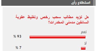 93 % من القراء يؤيدون سحب رخص وتغليظ عقوبة السائقين مدمنى المخدرات