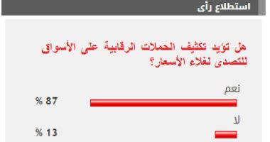 87 % من القراء يؤيدون تكثيف الحملات الرقابية على الأسواق للتصدى لغلاء الأسعار