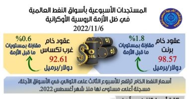 سجل أعلى مستوى منذ أغسطس 2022.. ماذا حدث لأسعار النفط خلال أسبوع؟