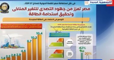 خبيرة طاقة: مصر تحتضن العالم لإنقاذ كوكب الأرض وتحسين حياة الإنسان