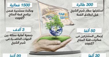 سيمفونية عمل تعزفها مصر.. أرقام مُدهشة عن حجم وأنشطة قمة المناخ cop27 "إنفوجراف"