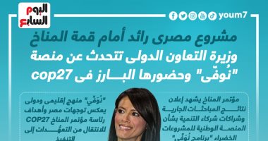 وزيرة التعاون الدولى تتحدث عن منصة "نُوفّى" وحضورها البارز فى cop27.. إنفوجراف