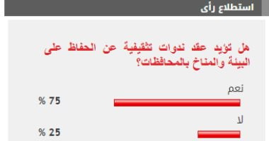 86 % من القراء يؤيدون عقد ندوات تثقيفية عن الحفاظ على البيئة والمناخ بالمحافظات
