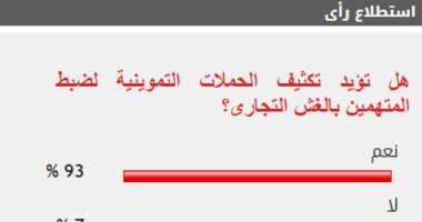 %93 من القراء يطالبون بتكثيف حملات التموين لضبط المتهمين بالغش التجارى