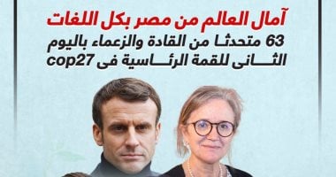 63 متحدثا من الزعماء باليوم الثانى للقمة الرئاسية فى cop27.. إنفوجراف