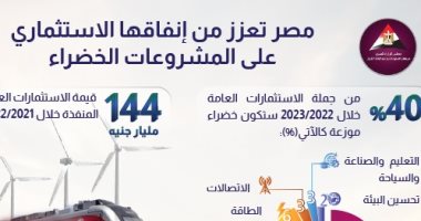 معلومات الوزراء: مصر تعزز من انفاقها الاستثمارى عفيما يخص المشروعات الخضراء