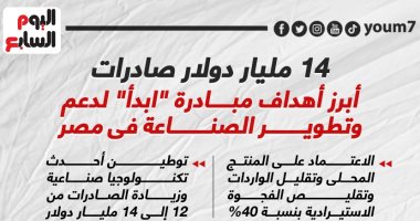 14 مليار دولار صادرات.. أبرز أهداف مبادرة "ابدأ" لدعم الصناعة (إنفوجراف)