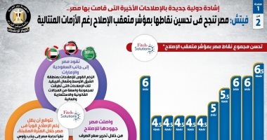 إشادة دولية جديدة بالإصلاحات الأخيرة للدولة المصرية.. إنفوجراف