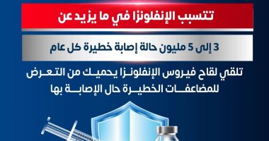 الصحة: الأنفلونزا تتسبب فى 5 ملايين حالة إصابة خطيرة عالميا كل عام 