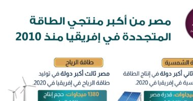 معلومات الوزراء: مصر من أكبر منتجي الطاقة المتجددة فى أفريقيا منذ 2010
