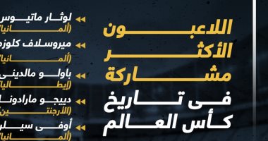 كأس العالم 2022.. اللاعبون الأكثر مشاركة فى تاريخ المونديال "إنفوجراف"