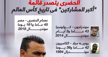 تعرف على قائمة أكبر المشاركين فى تاريخ كأس العالم.. إنفو جراف