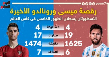 "الرقصة الأخيرة".. مشوار ميسي ورونالدو فى كأس العالم.. إنفوجراف