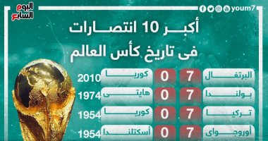 كأس العالم 2022.. تعرف على أكبر انتصارات فى تاريخ المونديال