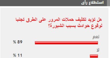 %89 من القراء يؤيدون تكثيف حملات المرور على الطرق تجنبا لوقوع حوادث بسبب الشبورة