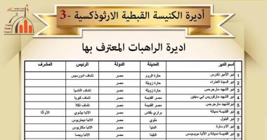 أديرة الراهبات فى حارة زويلة والمنيا وفلسطين علامة على تاريخ الكنيسة الأرثوذكسية.. السن أقل من 28 سنة وموافقة الراهبة المسئولة أبرز شروط الالتحاق.. الاستمرار 3 سنوات منها عام تحت التدريب قبل الحصول على اللقب