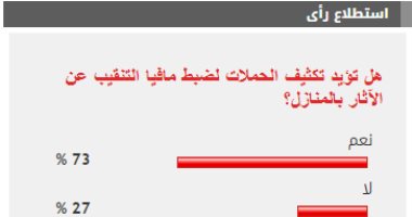 %73 من القراء يؤيدون تكثيف الحملات لضبط مافيا التنقيب عن الآثار بالمنازل