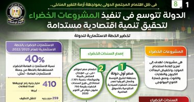الدولة تتوسع فى تنفيذ المشروعات الخضراء لتحقيق تنمية اقتصادية مستدامة