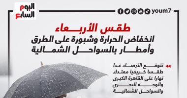 طقس الأربعاء.. انخفاض الحرارة وشبورة على الطرق وأمطار بالسواحل الشمالية.. إنفوجراف