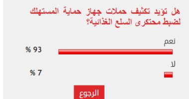 93% من القراء يطالبون بتغليظ عقوبة محتكرى السلع الغذائية