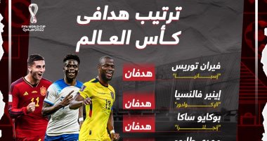 ترتيب هدافى كأس العالم بعد مباريات الأربعاء 23 / 11 /2022.. إنفوجراف