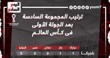 ترتيب المجموعة السادسة بعد نهاية الجولة السادسة.. بلجيكا تتصدر
