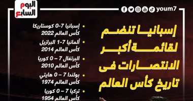 إنفوجراف.. فوز إسبانيا على كوستاريكا يقتحم قائمة أكبر النتائج فى كأس العالم بالقرن الجديد