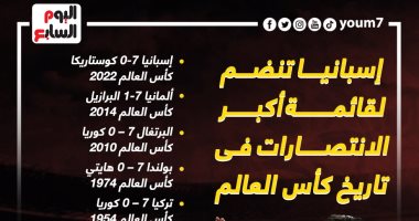 كأس العالم 2022.. منتخب إسبانيا ينضم لقائمة أكبر الانتصارات فى تاريخ المونديال " إنفوجراف "