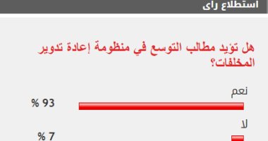 93% من القراء يطالبون بالتوسع في منظومة إعادة تدوير المخلفات