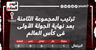 إنفوجراف.. ترتيب المجموعة الثامنة في كأس العالم 2022.. البرتغال تتصدر
