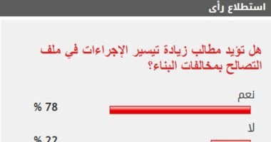 78% من القراء يطالبون بزيادة تيسير إجراءات ملف التصالح بمخالفات البناء
