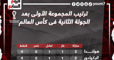 ترتيب المجموعة الأولى بعد الجولة الثانية.. هولندا والإكوادور فى الصدارة