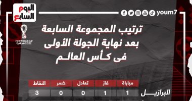 ترتيب المجموعة السابعة بعد انتهاء مباريات الجولة الأولى فى كأس العالم 2022