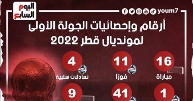 أرقام مثيرة فى حصاد الجولة الأولى من كأس العالم.. إنفوجراف
