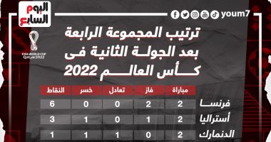ترتيب المجموعة الرابعة بعد نهاية الجولة الثانية.. فرنسا تحسم تأهلها
